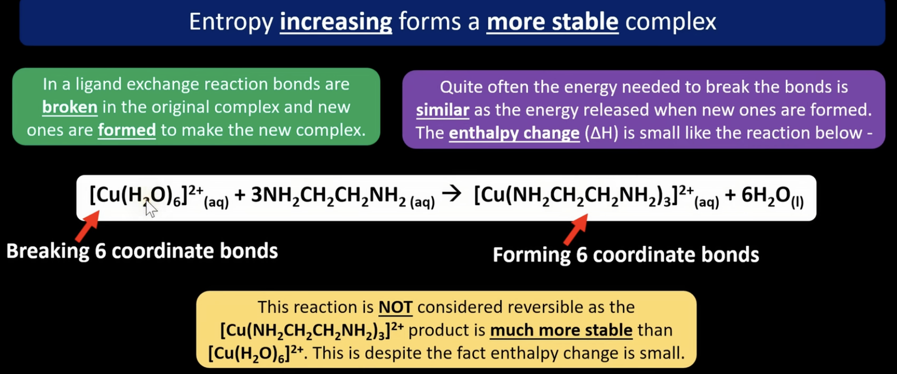 <p><span>increased entropy helps favour formation of a more stable complex</span></p><p>often the energy needed to break the bonds is similar as the energy released when new ones are formed, so the enthalpy change (AH) is small like the reaction in the image </p>