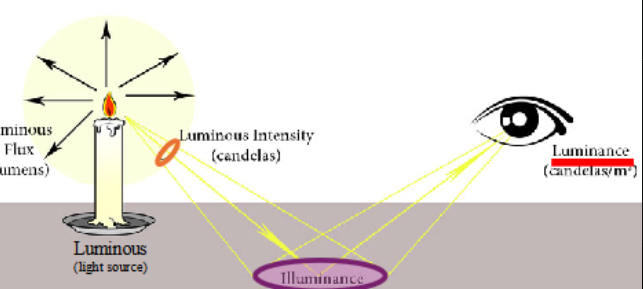 <p>Amount of light perceived in a SPECIFIC direction</p><p>how much light EMITTED FROM surface</p><p>unitL candela/m2</p><p></p>