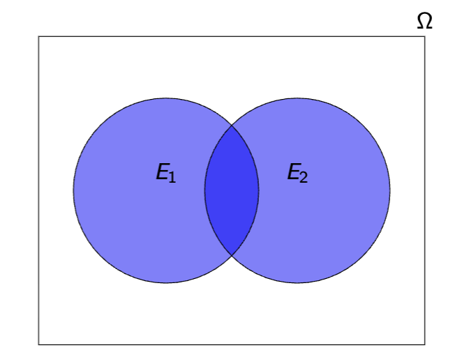 <p>the event that at least one of E1 and E2 occur (if not both)</p>