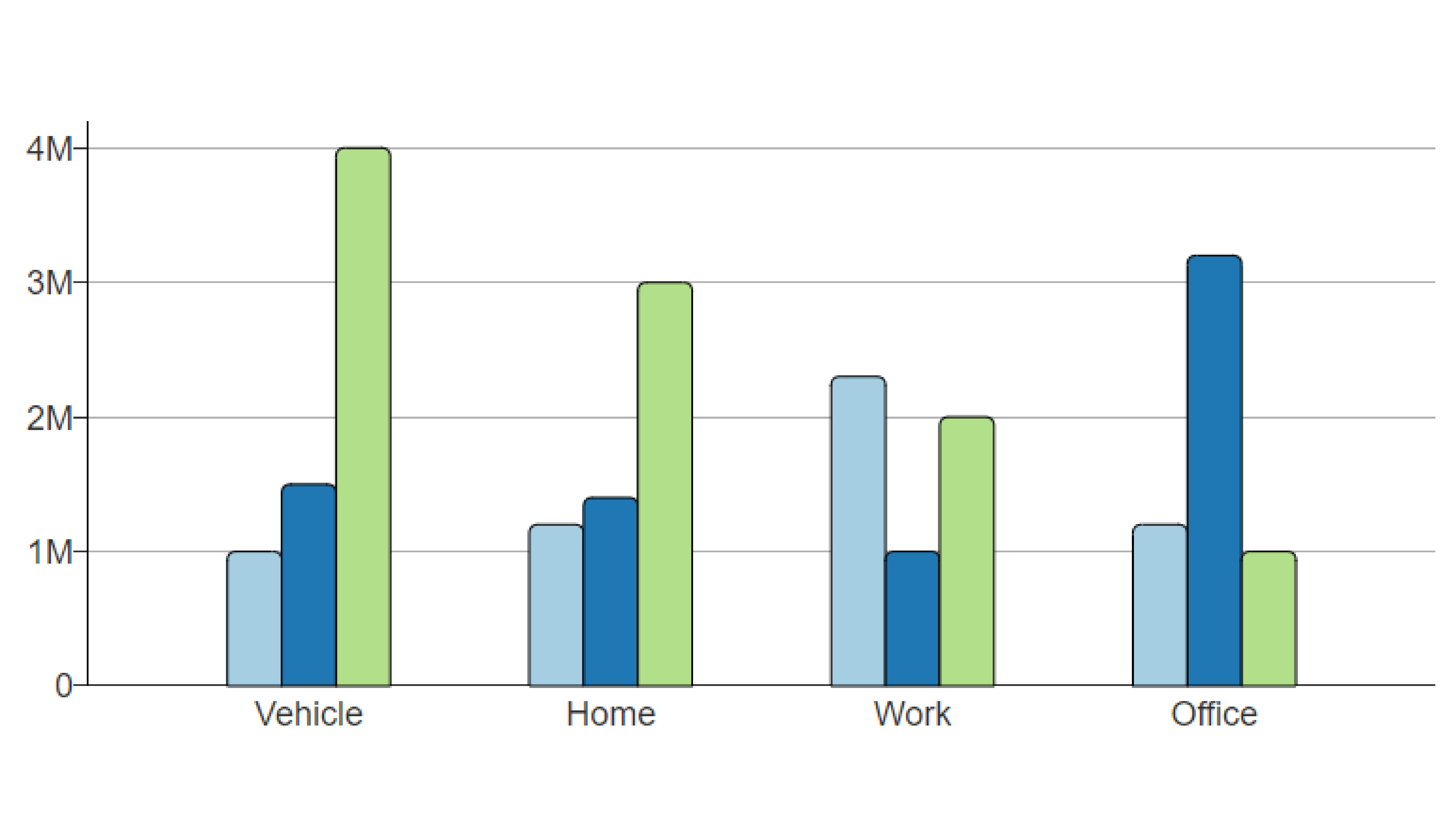 <p>no numerical x-axis</p>