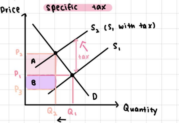 <ul><li><p><span style="line-height: 1.5rem;">Pink + Purple area is Tax Revenue (P2-P3) x Q2 (total consumer + producer burden)</span></p></li><li><p><span style="line-height: 1.5rem;">P2: Buyer pays, P1: Original price received by both buyer and seller, P3: Seller receives</span></p></li><li><p><span style="line-height: 1.5rem;">CS falls because consumers pay a higher price and they buy less</span></p></li><li><p><span style="line-height: 1.5rem;">Calculate C burden, Area A: (P2-P2) x Q2</span></p></li><li><p><span style="line-height: 1.5rem;">Calculate P burden, Area B: (P1-P3) x Q2</span></p></li><li><p><span style="line-height: 1.5rem;">PS falls because producers receive a lower effective price and they sell lower units</span></p></li><li><p><span style="line-height: 1.5rem;">DWL occurs because loss of mutually beneficial trades due to increased price.</span></p></li></ul><p></p><p><span style="line-height: 1.5rem;">When Demand is inelastic: Consumers bear more tax</span></p><p><span style="line-height: 1.5rem;">When Supply is inelastic: Producers bear more tax</span></p><p></p><p><span style="line-height: 1.5rem;">Effects:</span></p><ul><li><p>Final Price increase, Quantity demanded decrease</p></li><li><p><span style="line-height: 1.5rem;">Reduce consumption of harmful goods (externalities)</span></p></li><li><p><span style="line-height: 1.5rem;">May reduce producer income and cause unemployment</span></p></li><li><p><span style="line-height: 1.5rem;">Gov can use revenue for public services</span></p></li></ul><p></p>