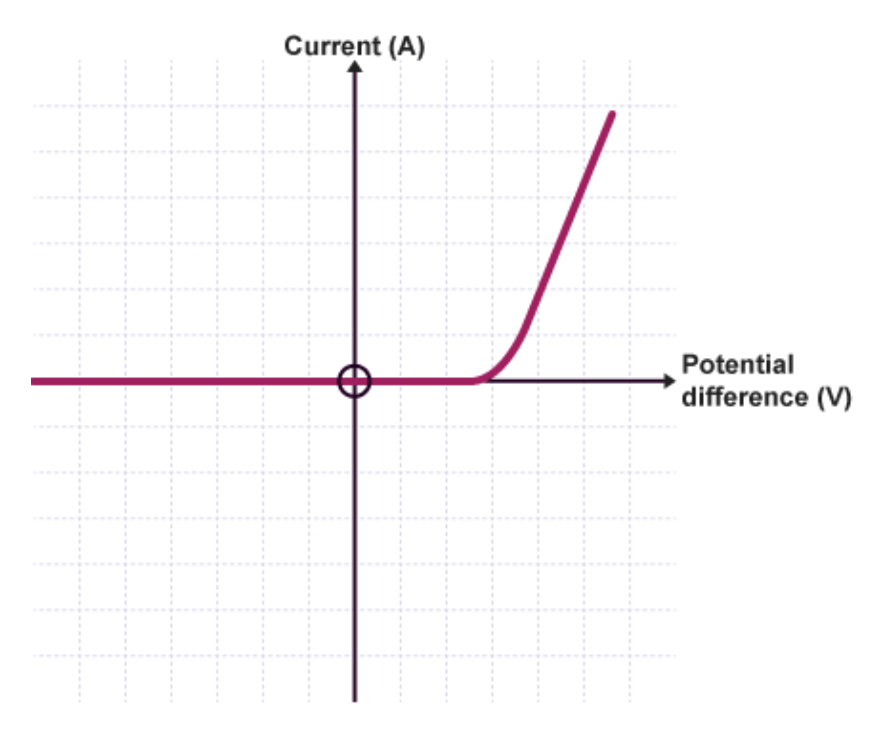 <ul><li><p>Allows current to flow in only one direction </p></li></ul><p></p>