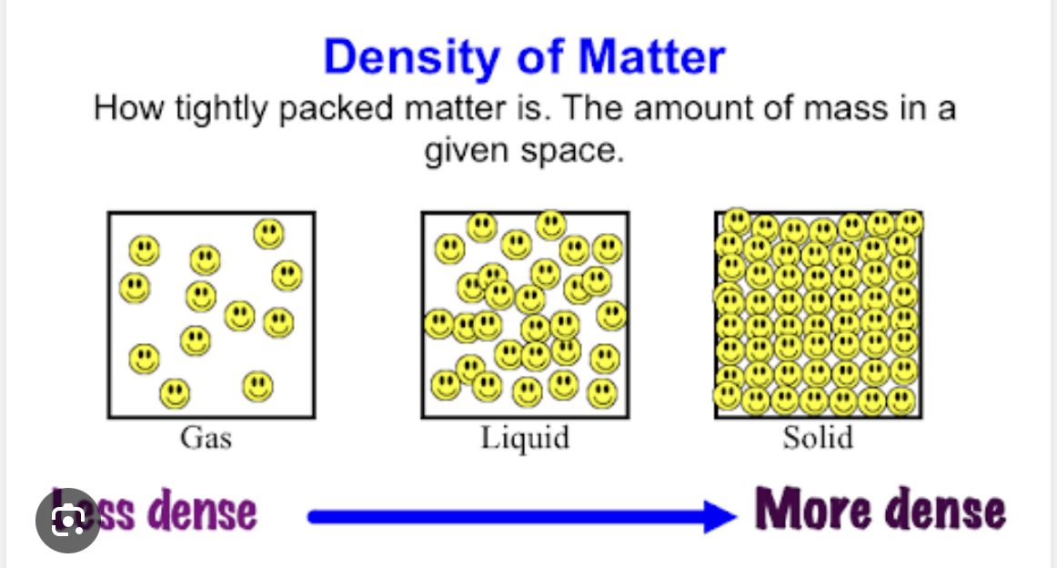 <p>The particles are more condensed closer together</p>