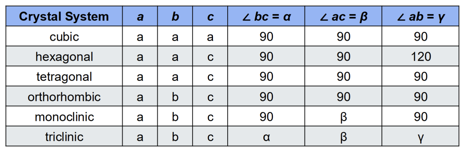 <p>Isometric/Cubic: all equal sides, all angles = 90</p><p>Tetragonal: two equal sides, all angles = 90</p><p>Hexagonal: two equal sides, two 90 and one 120 angle<br>Trigonal: two equal sides, two 90 and one 60 angle<br>Orthorhombic: no equal sides, all angles = 90</p><p>Monoclinic: no equal sides, two 90 and one obtuse angle</p><p>Tricliinic: no equal sides, no equal angles</p>