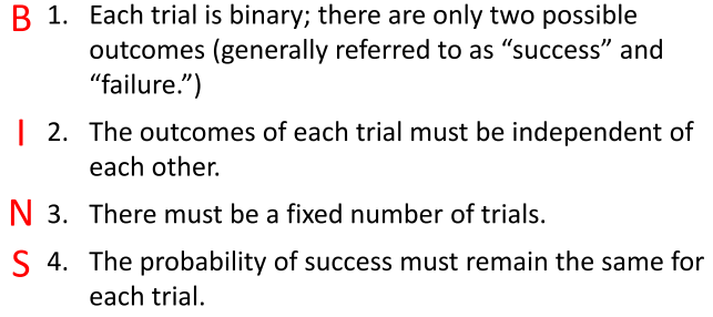 <ol><li><p>Each trial is binary (success/failure). </p></li><li><p>The trials are independent. </p></li><li><p>There is a fixed number of trials. </p></li><li><p>The probability of success is constant.</p></li></ol><p></p>