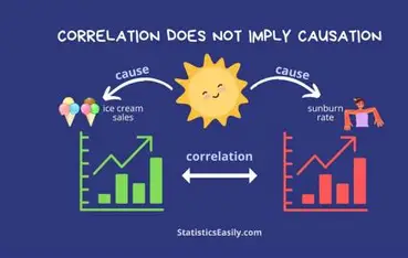 <p>Correlation means 2 variables together but that one doesn’t cause the other. Another variable can be at play here. </p>
