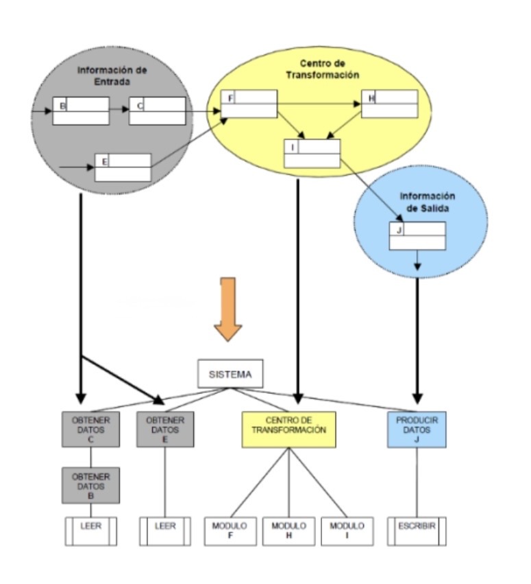 <p>¿Que estrategia de Diseño Estructurado es esta?</p>