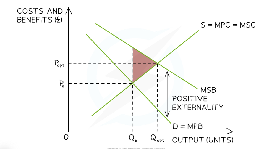 <p>External benefits of consumption (positive externality) result in an under-consumption represented by the gap between Qe and Qopt - Diagram analysis</p>