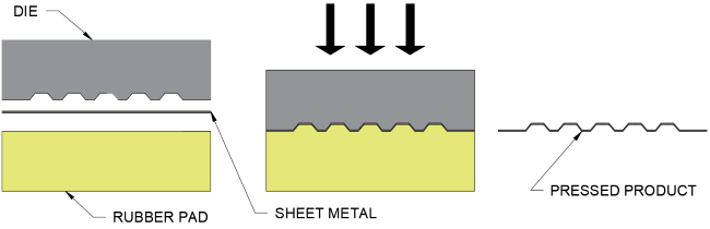 <p>Press forming process</p>