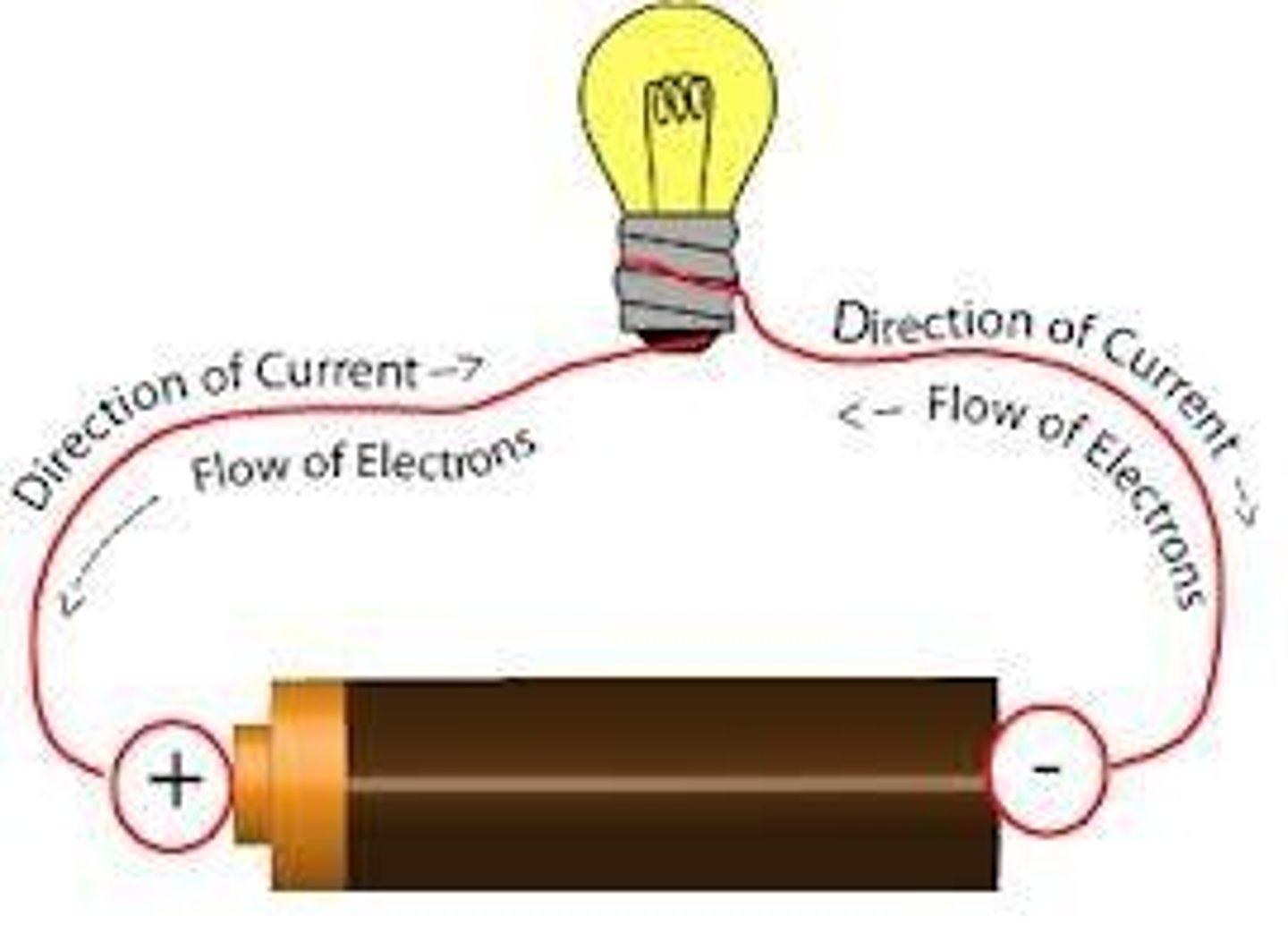 <p>The rate (how fast) at which electric charges pass a given point in a circuit. Measured using the unit "Ampere (A or Amp)". In an equation, the symbol for current is upper case "I".</p>