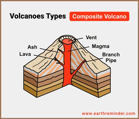 <p>Also known as a Stratovolcano, it releases ash and lava with branch pipes of the main vent. They have a high silica content.</p>