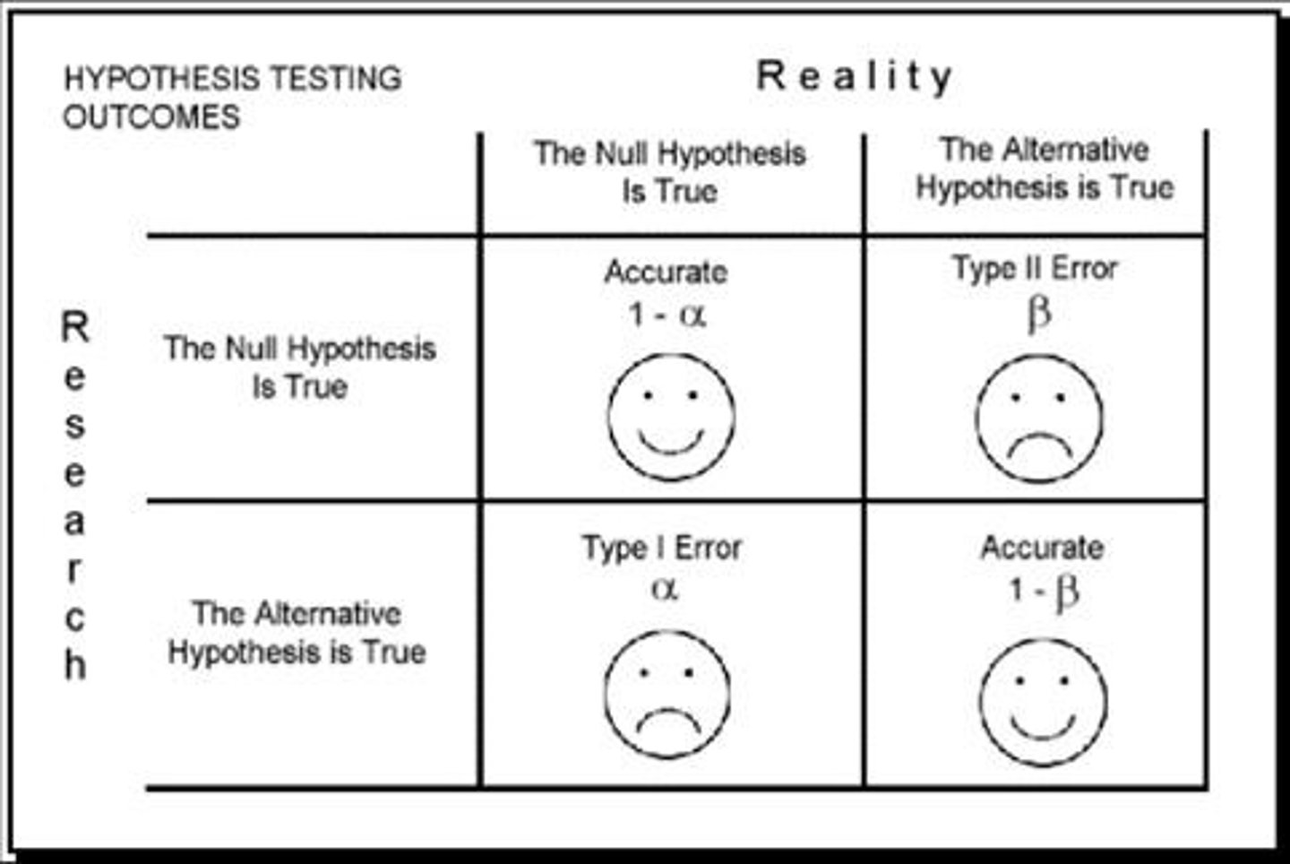 <p>The probability of results of the experiment being attributed to chance.</p><p>The p value is the evidence against a null hypothesis. The smaller the p-value, the stronger the evidence that you should reject the null hypothesis.</p><p>When the p-value is less than or equal to 0.05, you should reject the null hypothesis. Alternatively, when the p-value is greater than 0.05, you should retain the null hypothesis as there is not enough statistical evidence to accept the alternative hypothesis. Remember this saying: "When the p is low, the null must go. When the p is high, the null must fly!"</p>