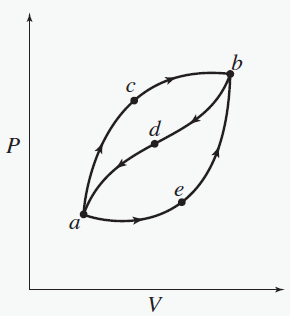 <p>When a system is taken from state a to state b along path acb, 100 J of heat flows into the system and the system does 40 J of work. The system returns from b to a along path bda. If the work done on the system is 30 J, does the system absorb or liberate heat? How much? Neglect kinetic and potential energy changes.</p><p>A. absorbs heat, 30 J</p><p>B. absorbs heat, 70 J</p><p>C. liberates heat, 90 J</p><p>D. liberates heat, 130 J</p>