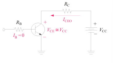 <p>In a BJT, cutoff</p>