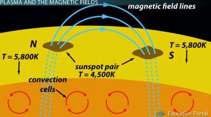 <ul><li><p><span style="background-color: transparent;">The sun rotates. It also has a magnetic field. </span></p></li><li><p><span style="background-color: transparent;">As the Sun goes round, its magnetic field gets bent out of shape because its North and South poles spin at a different rate to the equator (the equator is faster). </span></p></li><li><p><span style="background-color: transparent;">The magnetic field gets more and more tightly wound up and eventually they snap. </span></p></li><li><p><span style="background-color: transparent;">This causes tubes to form in the magnetic field, which rise to the surface and prevent convection of superheated gases underneath.</span></p></li><li><p><span style="background-color: transparent;">This results in regions of lower temperature.&nbsp;</span></p></li><li><p><span style="background-color: transparent;">These sunspots form in pairs.&nbsp;</span></p></li></ul><p></p>