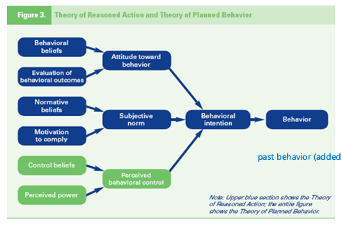 <p>Based on the assumption that humans are <strong>rational </strong>and can use information to make reasonable decisions </p><ul><li><p><u>Behavior </u>is a f<strong>unction of the willingness to carry out a behavior intention</strong> </p></li><li><p>The <u>intention </u>is a <strong>function of a person’s attitudes and social norms</strong> (subjective norm)</p></li><li><p><u>Attitudes </u>refer to a person belief’s about the behavior and the relationship between behavior and the outcomes </p></li><li><p><u>Subjective norms or social norms</u><strong> </strong>refer to an <strong>individual’s beliefs about what others think about a behavior</strong> and the important of other’s approval and disapproval of the behavior</p></li></ul><p></p><p></p><p>TPB: extension of TRA, adds elements ike..</p><ul><li><p><strong>perceived behavior control</strong></p></li><li><p>adds concept of<strong> habits: </strong>past behavior taken in consideration when explaining current behaviors and intention for behavior in the future (automatic, less PFC control)  (→ Accounts a bit better for the intention-behavior gap)</p></li></ul><p></p><p>pros/cons: the different components <strong>predict very well the intention to change, but not so much of the behavior itself explained</strong> (gap because of self regulation, past behavior, behavioral &amp; environmental control)</p>