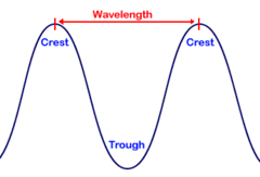 <p>shortest distance between equivalent points on a continuous wave</p>