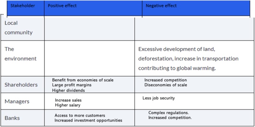 <p><span><strong><span>Positive and negative effects of globalisation on different stakeholder groups</span></strong></span></p>