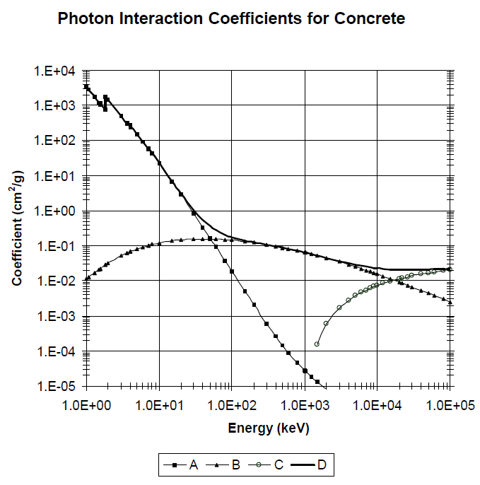 <p>For curve C, describe the process involved and explain why the curve does not exist below approximately 1.02 MeV.</p>