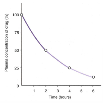 <p>When would there be 25% of the drug left?</p>