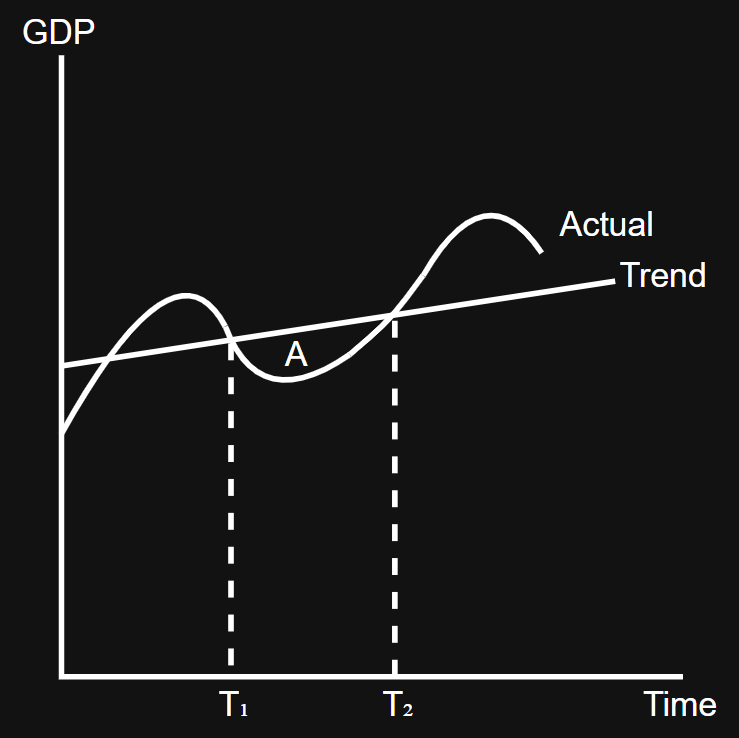 <p>Any period between T₁ to T₂ is a negative output gap </p>