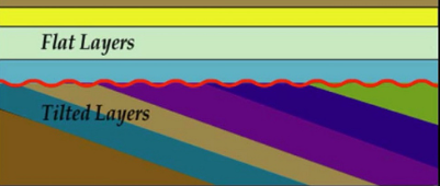 <p><strong>Unconformities</strong><span> are surfaces that represent periods of erosion or non-deposition, like missing pages of the geologic history book. Which of the following </span><strong>types of unconformity</strong><span> is illustrated in the figure below?</span></p>