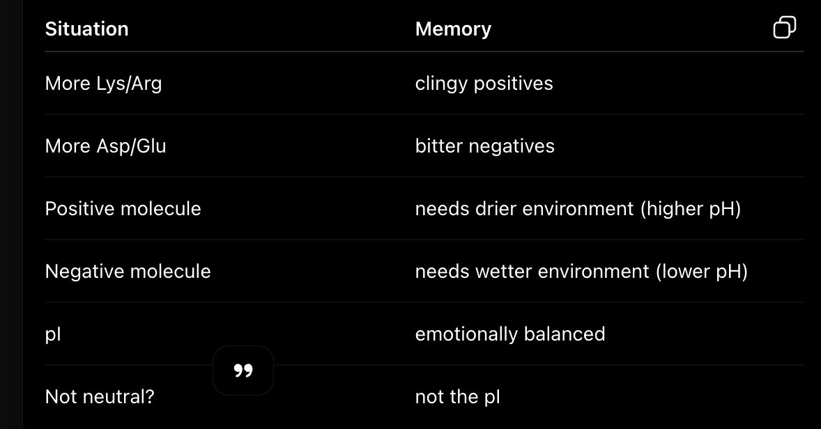 <p>Negative team </p><ul><li><p>Asp</p></li><li><p>Glu</p></li><li><p>C-terminus</p></li></ul><p> </p><p>Then just compare:</p><p> </p><pre><code>More positives? → overall positive
More negatives? → overall negative
Equal? → neutral</code></pre><p></p>