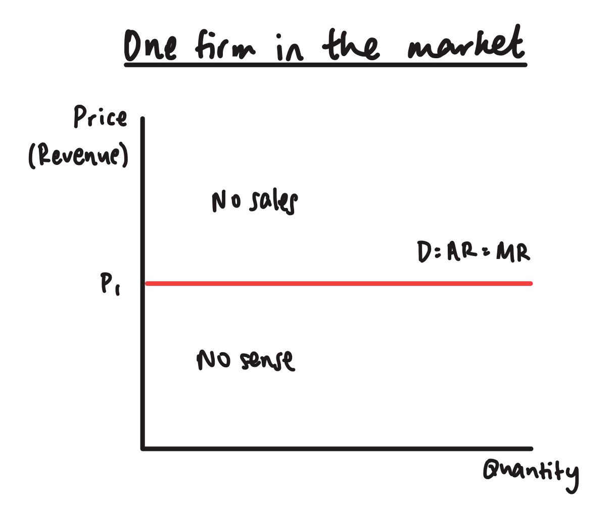 <p>MR = AR</p><ul><li><p>price is the same at every output level</p></li><li><p>each extra unit sold brings in the same revenue as the last</p></li></ul><p></p>
