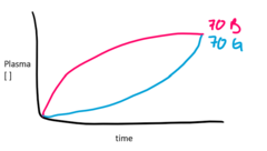 <p>although these two drugs are bioequivalent because the same amount reaches the blood, they are NOT __________________________ because their absorption rates are different</p>