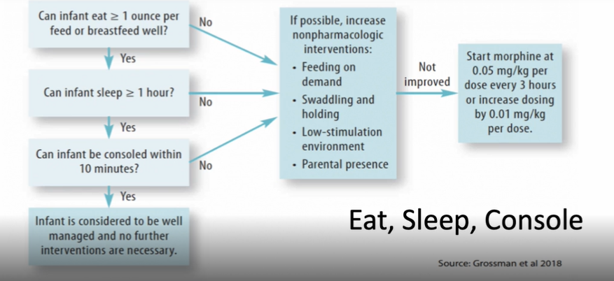 <ul><li><p>Infant with NAS is regularly assessed and determined if pharmacologic treatment is required</p></li></ul><ol><li><p>Can infant eat >/= 1 ounce per feed or breastfeed well?</p></li><li><p>Can infant sleep >/= 1 hour?</p></li><li><p>Can infant be consoled within 10 minutes?</p></li></ol><ul><li><p>If all answers are yes than Infant is considered to be well managed &amp; no further intervention needed</p></li><li><p>If any answer is no try nonpharm approach</p><ul><li><p>Feeding on demand</p></li><li><p>Swaddling &amp; holding</p></li><li><p>Low-stim enviroments</p></li><li><p>parental presence</p></li></ul></li><li><p>If nonpharm don’t work start morphine @ 0.05 mg/kg per dose every 3 hrs or increase by 0.01mg/kg per dose</p></li></ul><p></p>