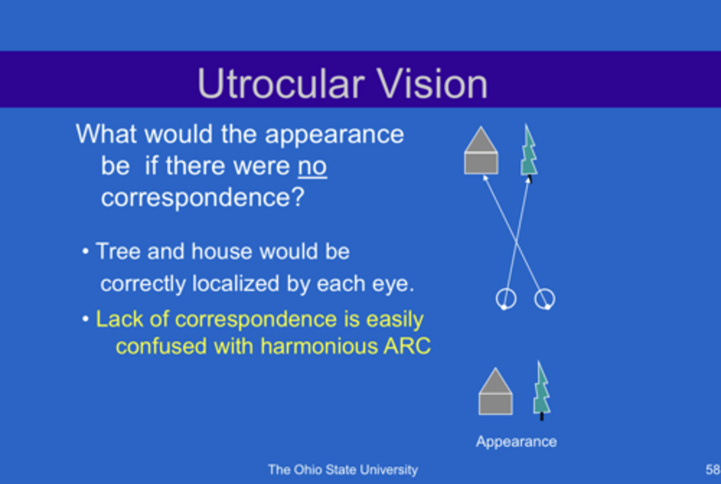 <p>If patient has UTROCULAR vision, what would be the appearance if there was NO correspondence?</p>