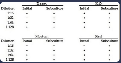 <p>The following data were obtained by incubating gram-positive bacteria in nutrient medium + disinfectant for 24 hours, then transferring one loopful to nutrient medium (subculturing). (+ = growth; - = no growth)<br>In Table 7.3, which disinfectant was bactericidal?</p><ul><li><p>Doom</p></li><li><p>Sterl</p></li><li><p>The answer cannot be determined based on the information provided.</p></li><li><p>Mortum</p></li><li><p>K.O.</p></li></ul><p></p>