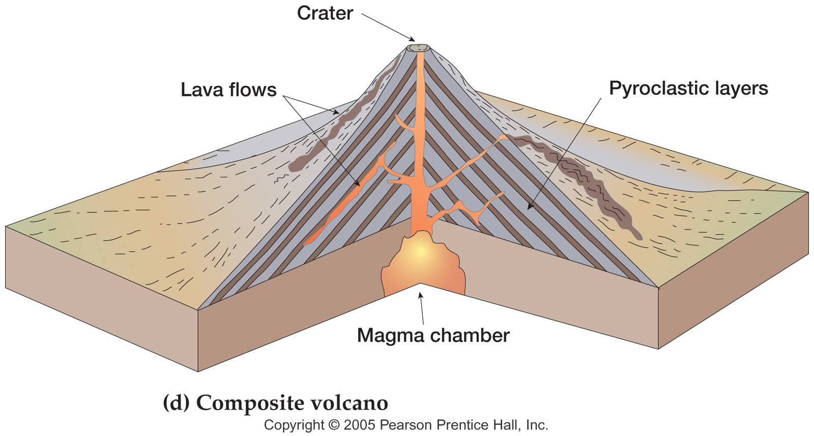 <p>what landform is this and how does it form </p>