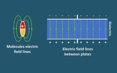 <ul><li><p>Each polar molecule has its own electric field</p></li><li><p>In this alignment, it opposes the field between the plates</p></li><li><p>Permittivity (larger) is directly proportional to the opposing field (larger) - thereby creating a weaker overall electric field</p></li><li><p>This makes it easier to continue transferring electrons from one plate to the other</p></li><li><p>Therefore reducing the potential difference (Joules per coulomb) needed to transfer a given charge (electrons)</p></li><li><p>So capacitance increases</p></li></ul><p></p>