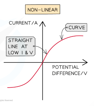 <p>The IV graph is <strong>not</strong> a straight line - the resistance is <strong>not</strong> constant</p>