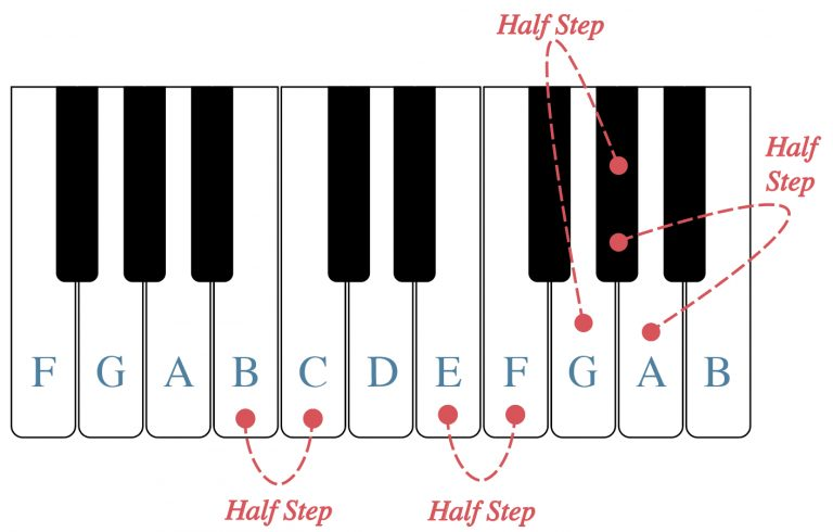 <p>A half step above a key on the piano is the key to its immediate right, while a half step below a key on the piano is the key to its immediate left.</p>