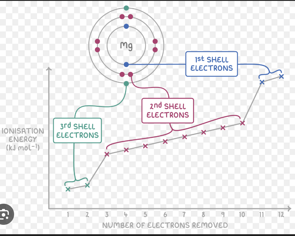 <ul><li><p>Electrons closer to the nucleus need higher Ionisation energy</p></li><li><p>There’s a big jump in IE between electron from one energy level (shell) to another</p></li></ul><p></p>