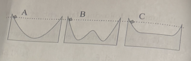 <p>consider the same block moving on three frictionless ramps without air resistance. after being released the block will slide down from the left to the right. for which ramp will the block reach the highest maximum height on the right?</p>