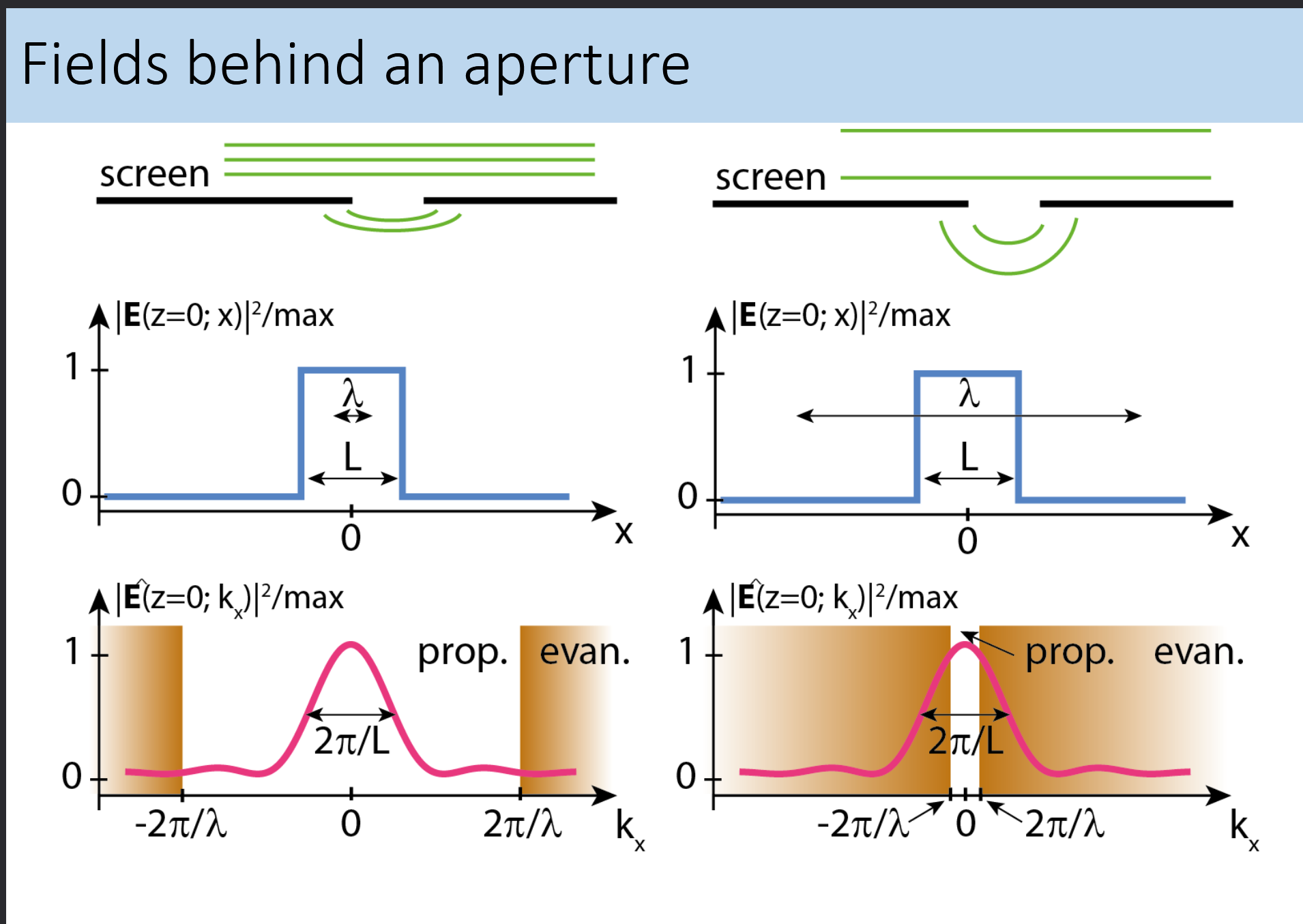<p>This example is 2D and relates kx to kz.<br>The real space looks like a top hat function which has the width of the aperture. Purely geometrical. <br>The k space jinc is from the fourier transform of a top hat. With the FWHM of 2pi/L.<br>The interesting part is when the wave propagating in z direction becomes evanescent. The shaded region is given by 2pi/lambda. Which is the value of k. k is given by 2pi/lambda. <br>sqrt(kx² + kz²) = k = 2pi/lambda. If kx becomes larger than 2pi/lamda, kz must be imaginary and hence the wave becomes evanescent in z direction.</p>