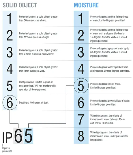 <p>An IP rating (Ingress Protection) indicates the level of protection an enclosure provides against solid objects and water, with the first digit for solids/dust and the second digit for liquids.</p>