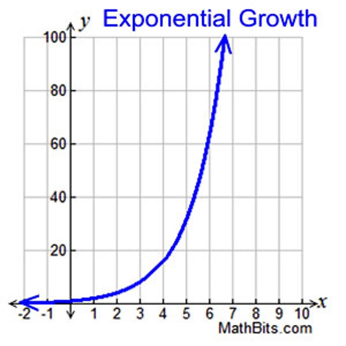 <p>Growth pattern in which the individuals in a population reproduce at a constant rate</p><p>Each new fission cycle increases the population by a factor of 2</p>