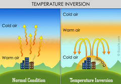 <p>a layer in the atmosphere in which air temperature increases with height</p>