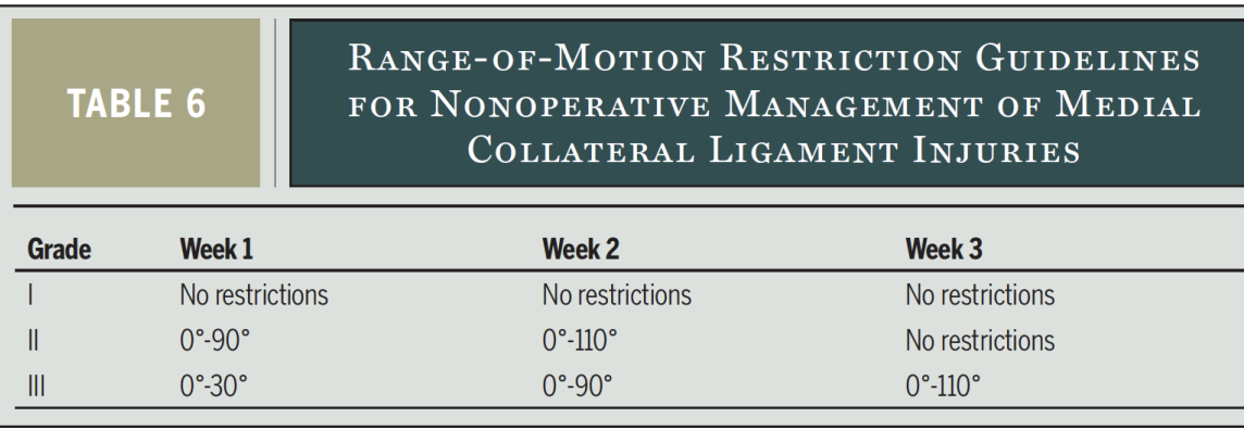 <ul><li><p>perform exercises in sagittal plane </p></li><li><p>progress with tibial IR during resisted exercises </p></li></ul><p></p>