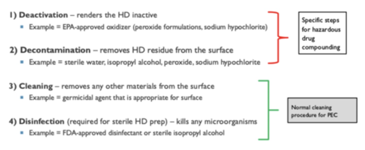 <p>• Deactivation</p><p>• Decontamination</p><p>• Cleaning</p><p>• Disinfection (70% isoprop)</p>