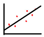 <p>indicates that the variables increase and decrease together</p>