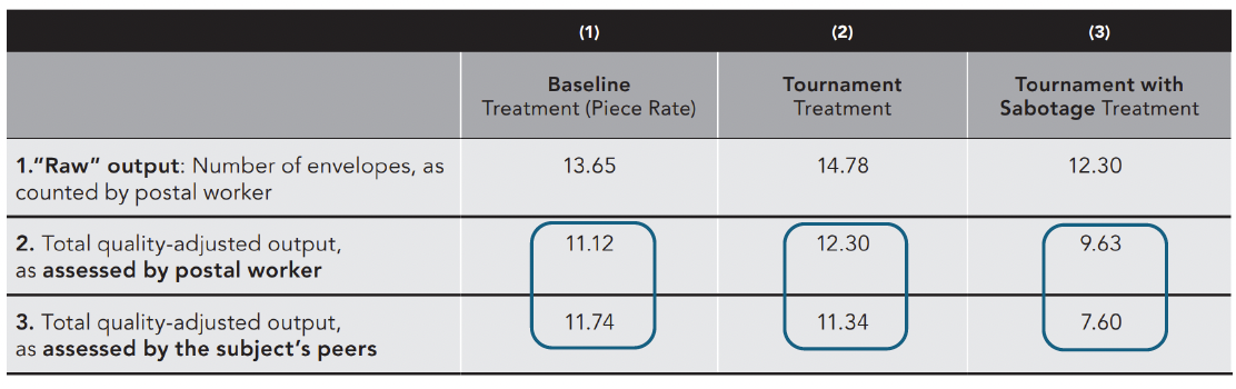 <ul><li><p>(1) Piece rate - workers assessed each other’s output more generously than ‘objective’ postal worker (11.74 > 11.12)</p></li><li><p>(2) Tournament - even though evaluations didn’t affect how workers were ranked, workers now less generous than objective measure (11.34 < 12.30)</p></li><li><p>(3) Tournament w/ sabotage - workers sabotaged each other and dramatically underestimated co-workers’ outputs (7.60 < 9.63)</p></li><li><p>(4) Sabotage was ‘shameless’ - involved misreporting of both quality and quantity</p></li><li><p>(5) Sabotage was directed - workers more likely to undercount colleague’s output if colleague produced more envelopes than they did</p></li></ul><p></p>