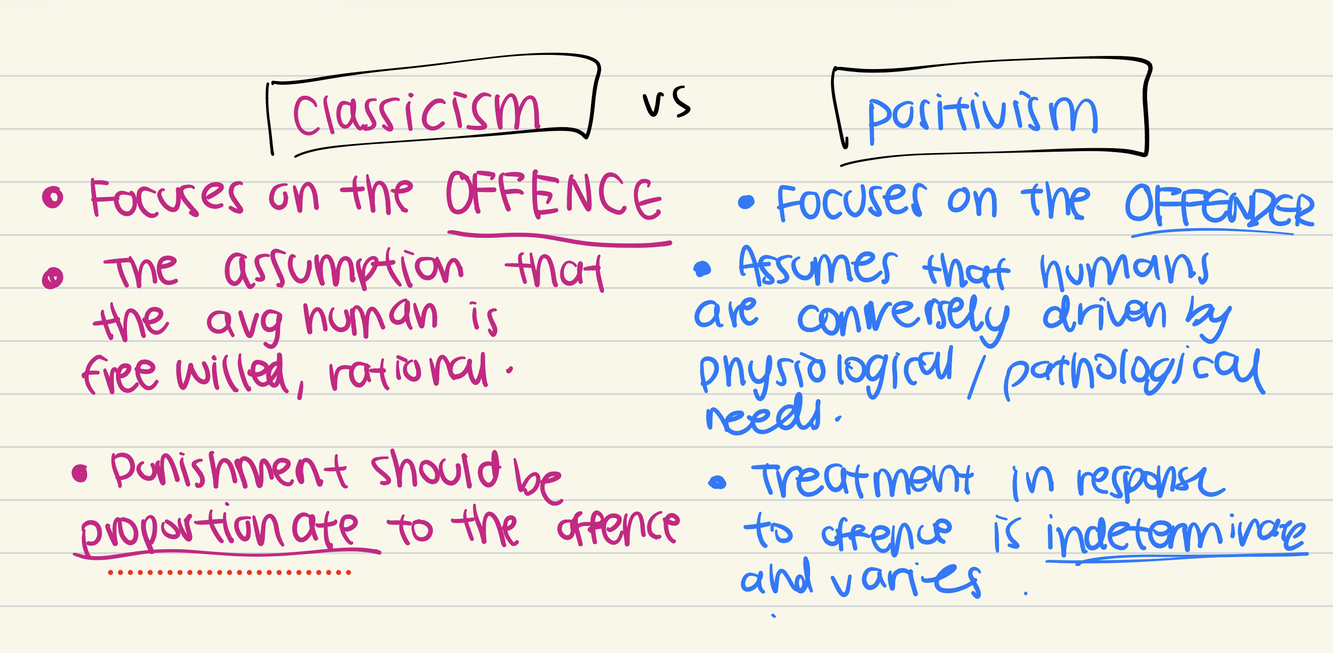 <p>Classicism= the offence, positivism= the offender</p><p>Classicism= free willed, rational, calculating, normal human. Positivism= determined, driven by biological, psychological or other influences, pathological.</p><p>Classicism= punishment, proportionate to the offence. Positivism= treatment, indeterminate, depends on individual circumstances</p>