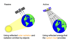 <p>passive sensors are when the instrument just records the environment around you, like taking a picture, seismograph (measures earthquakes), or a compass. They simply respond to the world/energy around us. </p><p>active sensors produce their own energy and record the amount of energy they produce that is returned to them, like sonar, lidar, etc.</p>