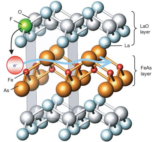 <p>FeAs layers separated by LaO layers, similar to the structure of cuprates.</p>
