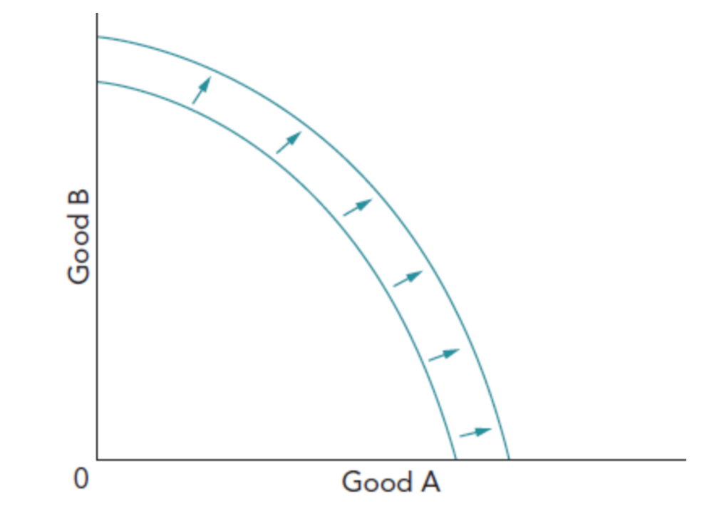 <p>What causes an outward shift of the PPC (3)</p>